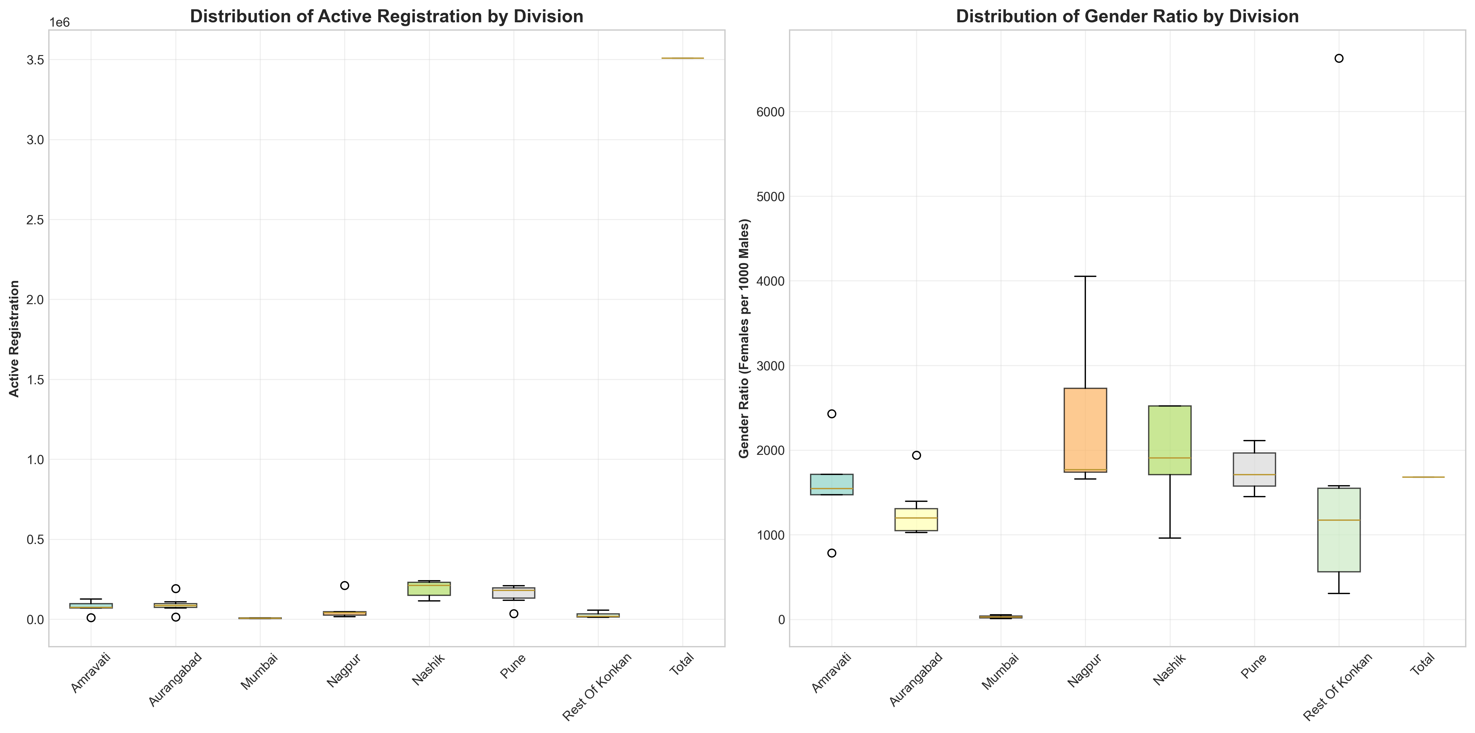 Division Distribution Box Plot