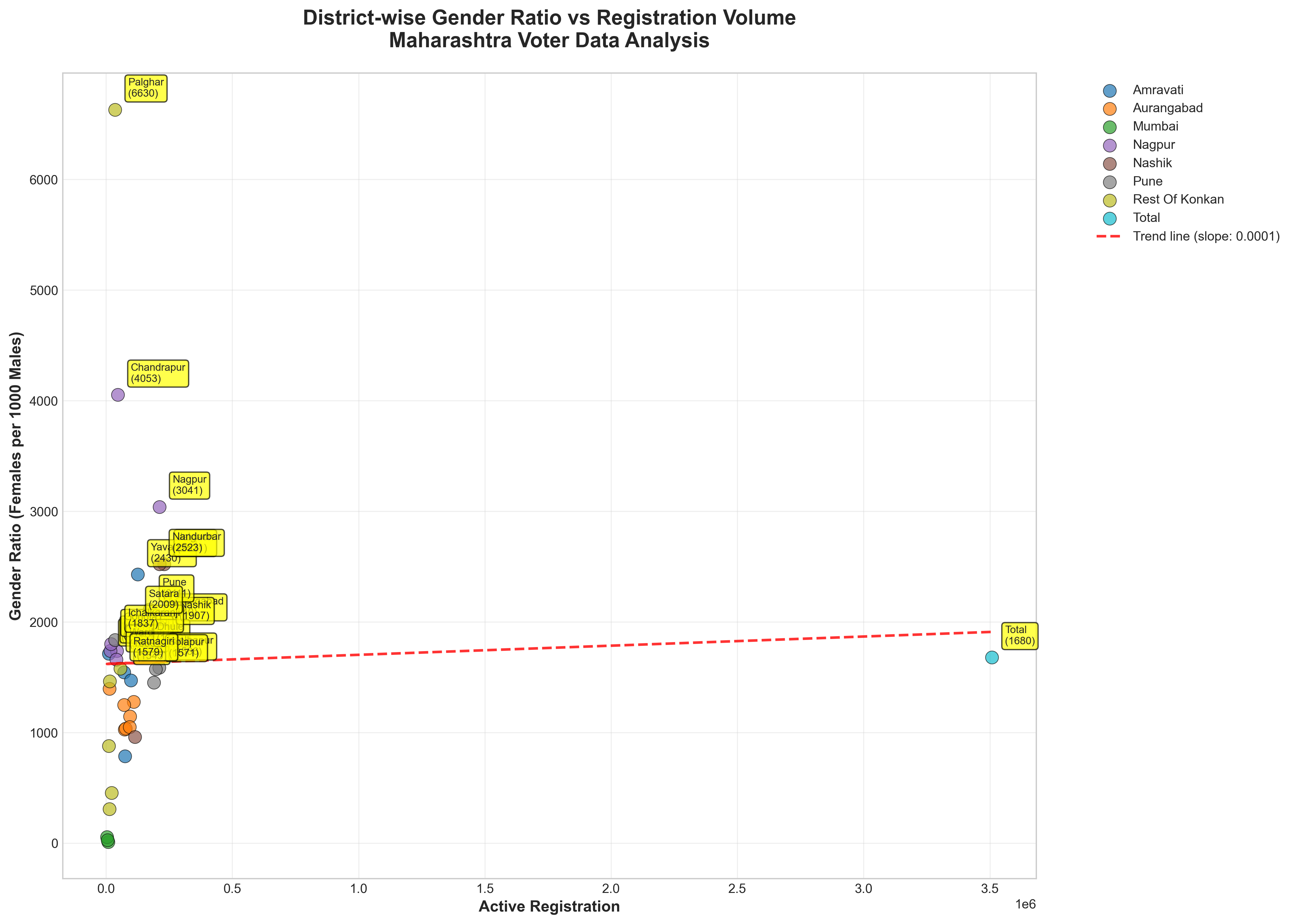Gender Ratio Scatter Plot